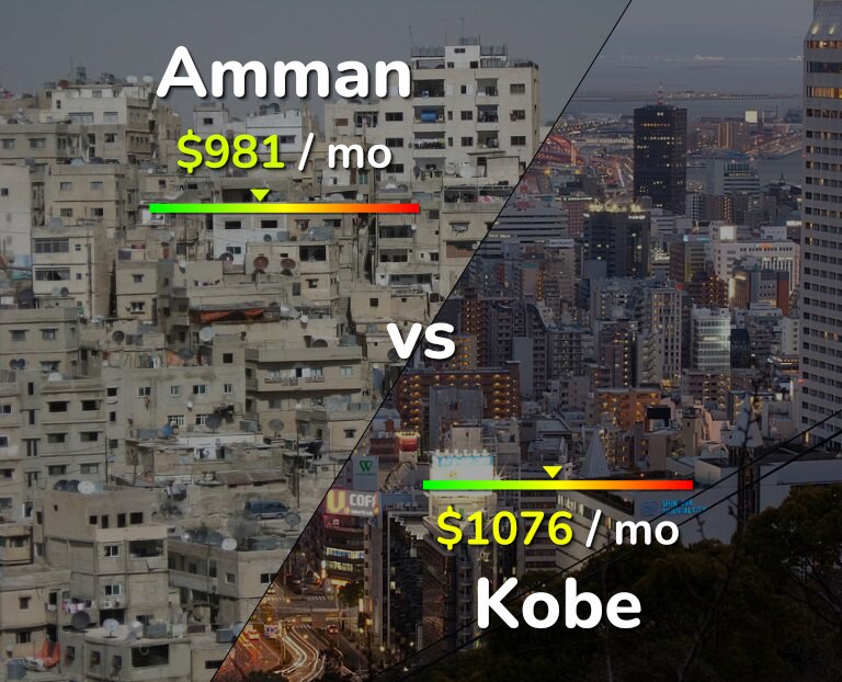 Cost of living in Amman vs Kobe infographic