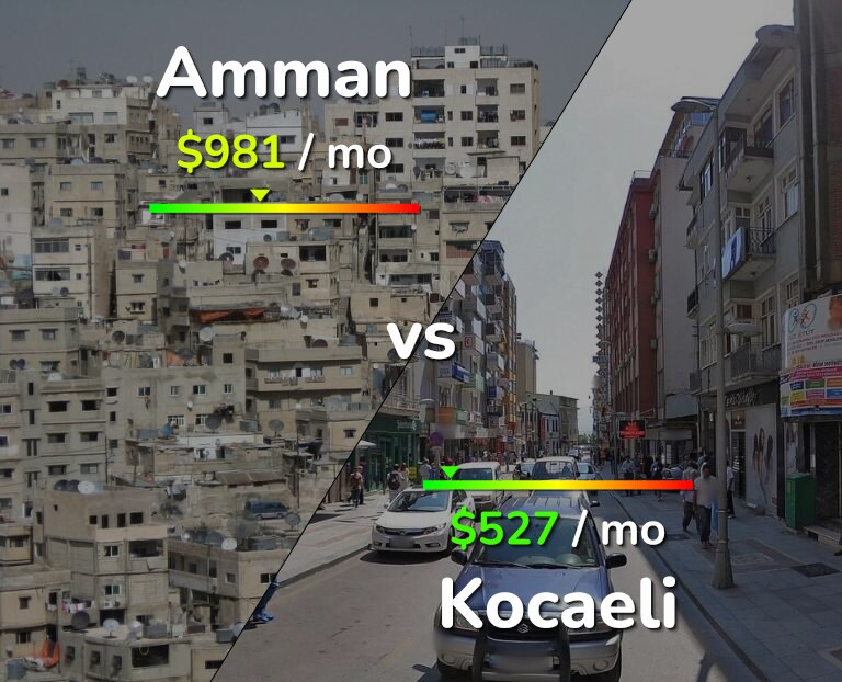 Cost of living in Amman vs Kocaeli infographic