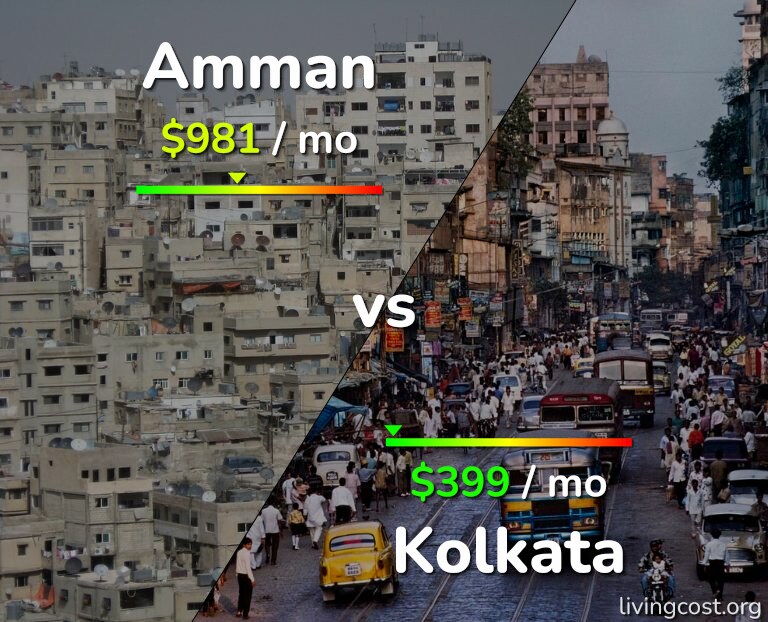 Cost of living in Amman vs Kolkata infographic