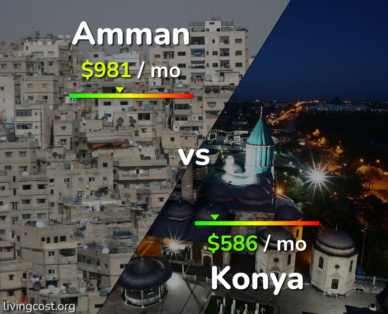 Cost of living in Amman vs Konya infographic