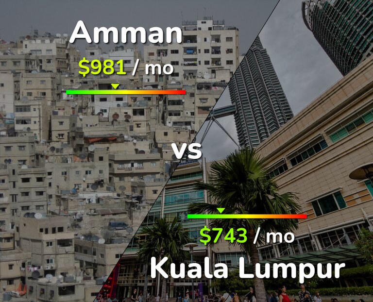 Cost of living in Amman vs Kuala Lumpur infographic