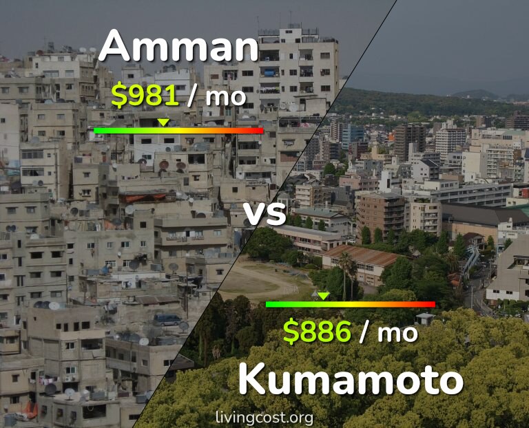 Cost of living in Amman vs Kumamoto infographic