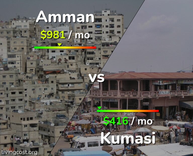 Cost of living in Amman vs Kumasi infographic