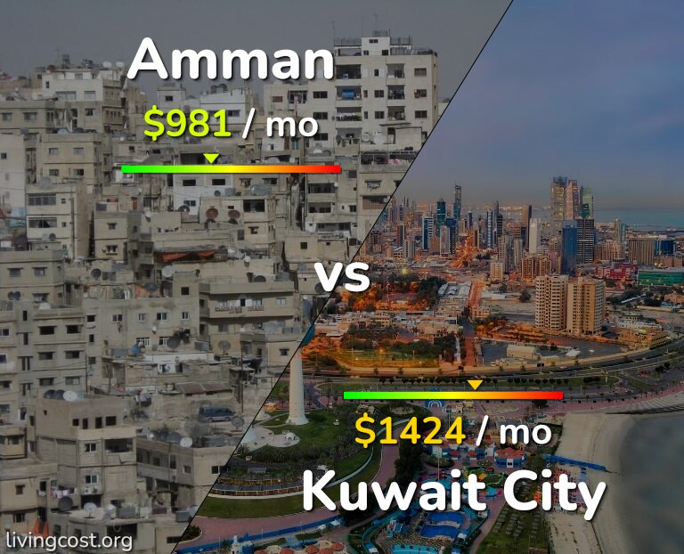 Cost of living in Amman vs Kuwait City infographic