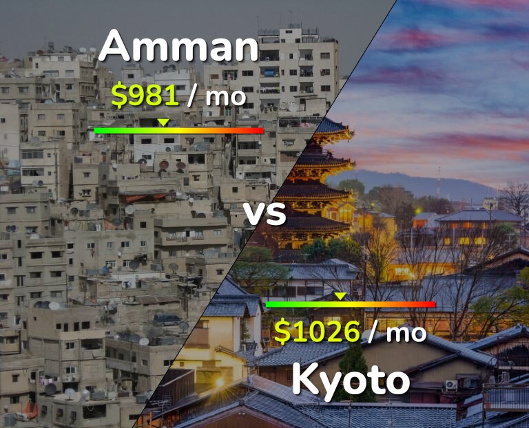 Cost of living in Amman vs Kyoto infographic
