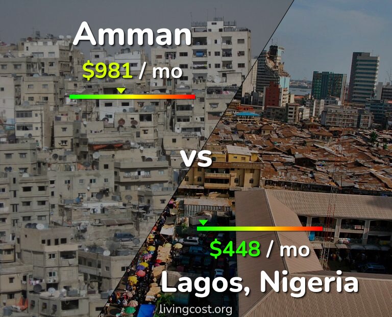 Cost of living in Amman vs Lagos infographic
