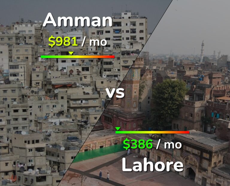 Cost of living in Amman vs Lahore infographic