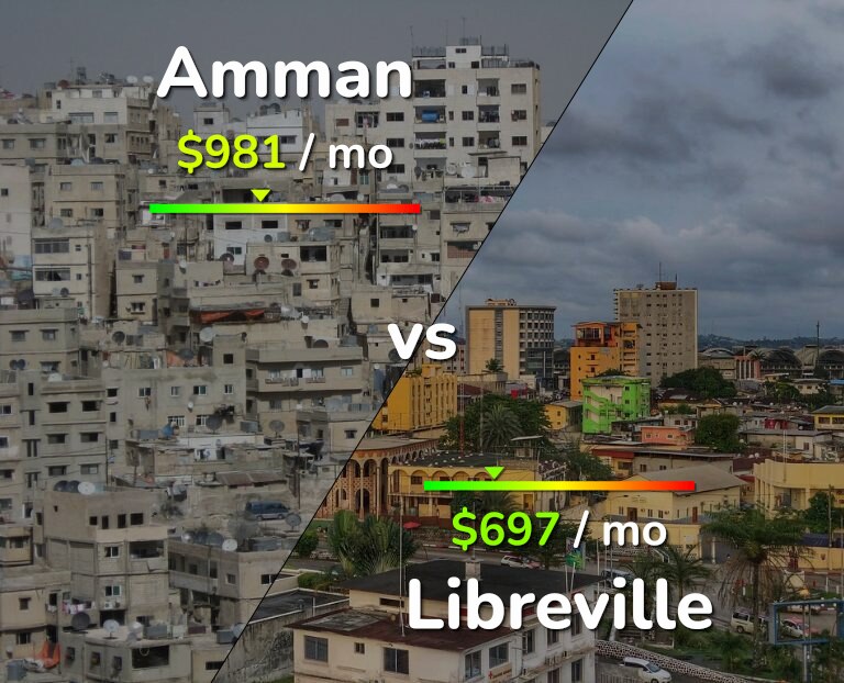 Cost of living in Amman vs Libreville infographic
