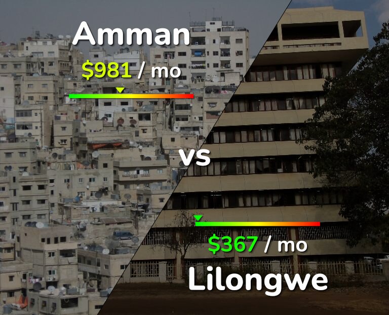 Cost of living in Amman vs Lilongwe infographic
