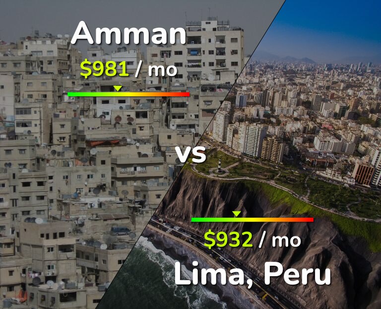 Cost of living in Amman vs Lima infographic
