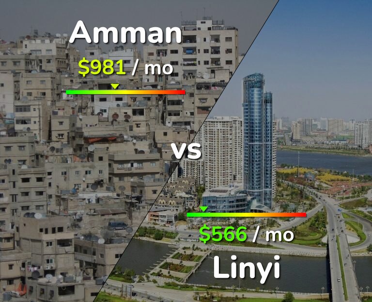 Cost of living in Amman vs Linyi infographic