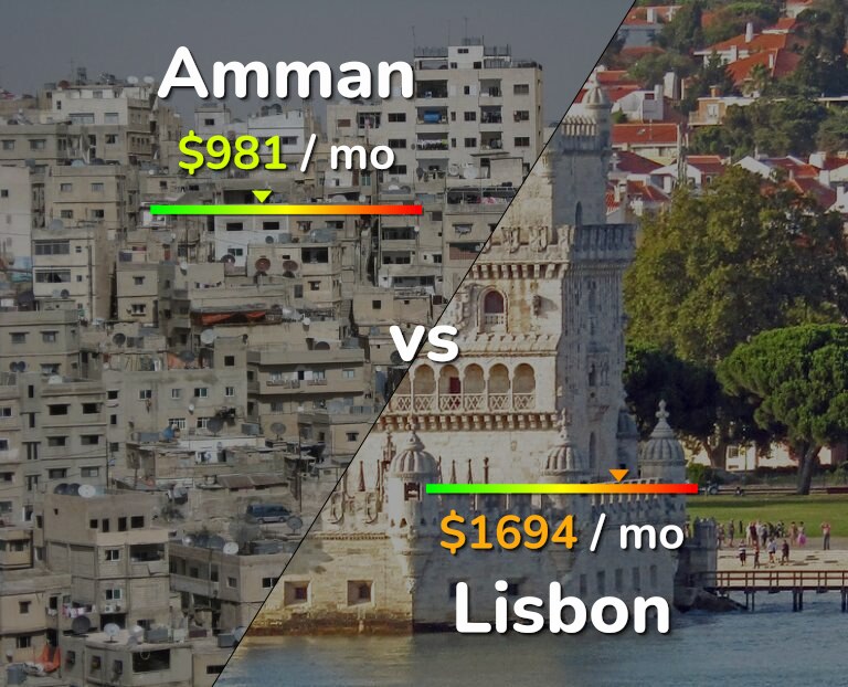 Cost of living in Amman vs Lisbon infographic