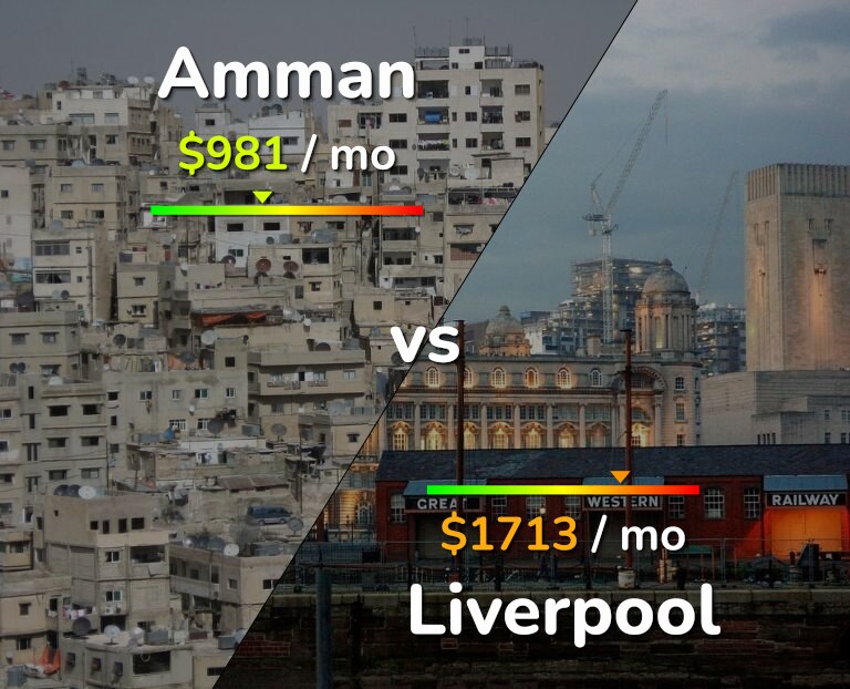 Cost of living in Amman vs Liverpool infographic