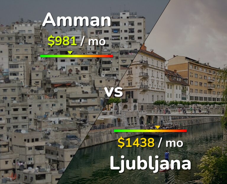 Cost of living in Amman vs Ljubljana infographic