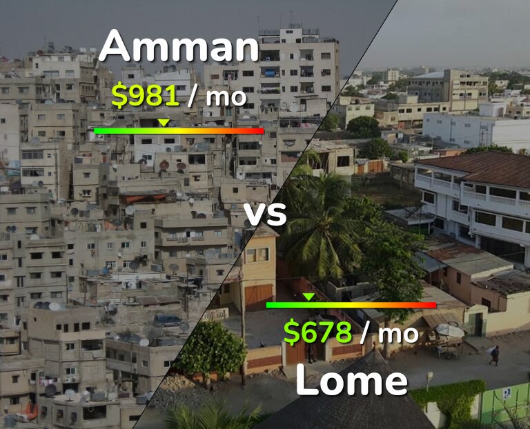 Cost of living in Amman vs Lome infographic