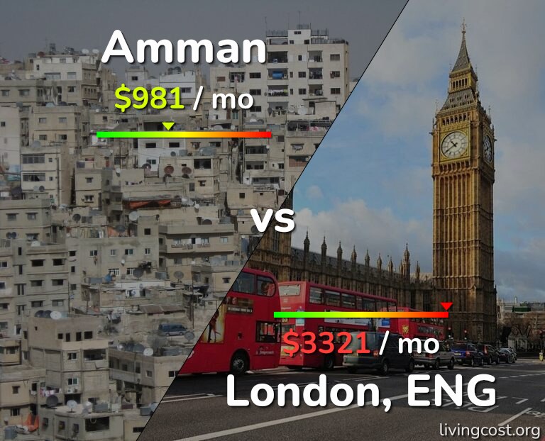 Cost of living in Amman vs London infographic