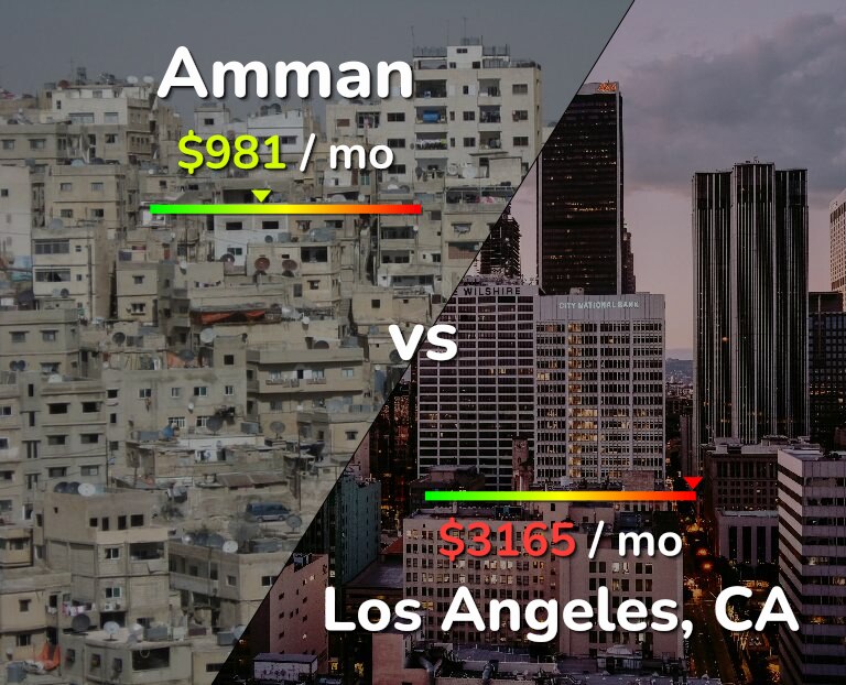 Cost of living in Amman vs Los Angeles infographic