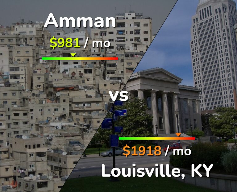 Cost of living in Amman vs Louisville infographic