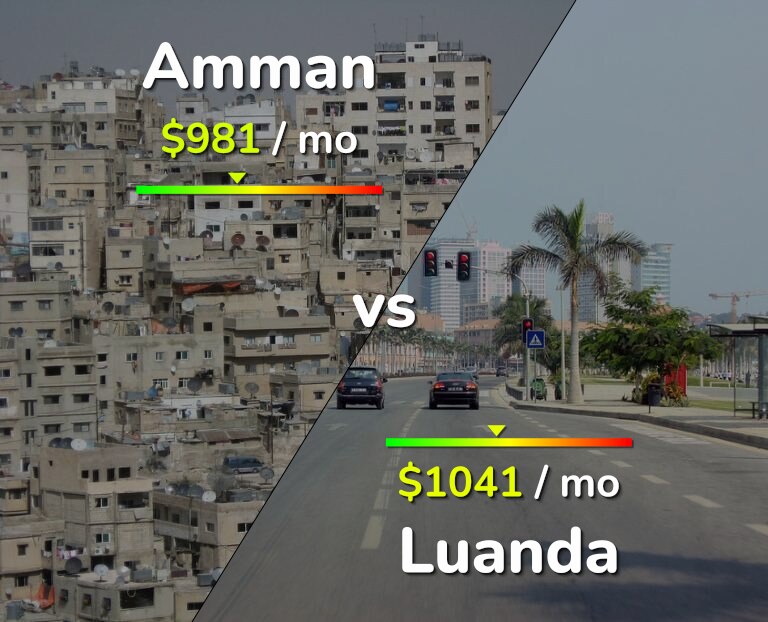 Cost of living in Amman vs Luanda infographic