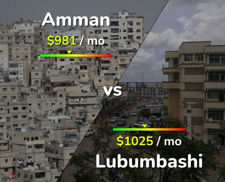 Cost of living in Amman vs Lubumbashi infographic