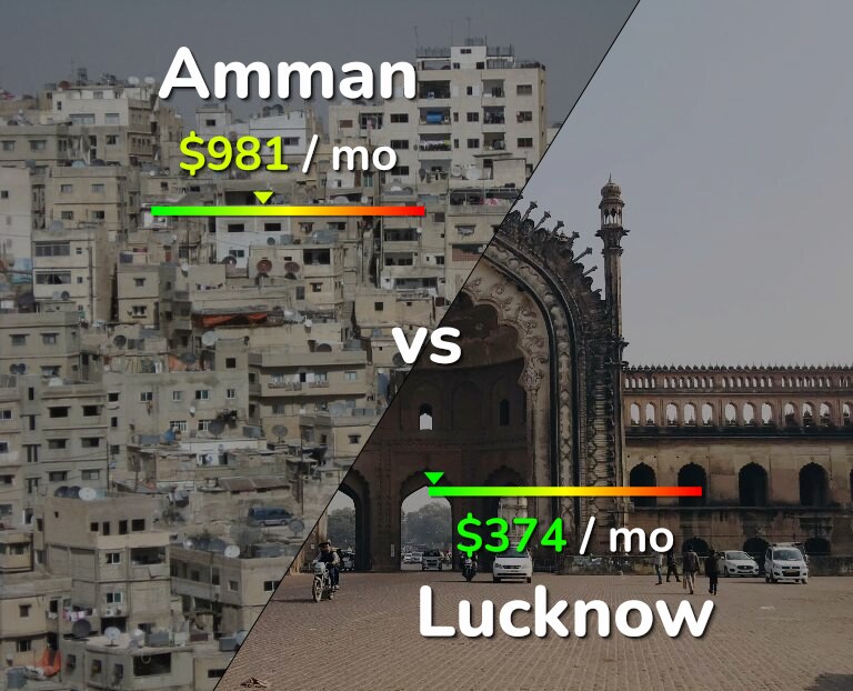 Cost of living in Amman vs Lucknow infographic