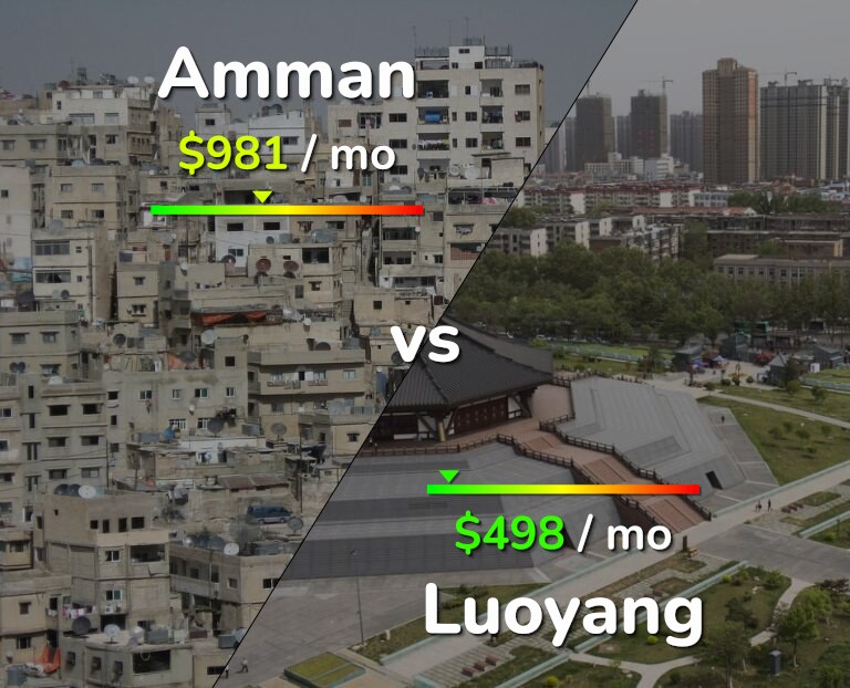Cost of living in Amman vs Luoyang infographic