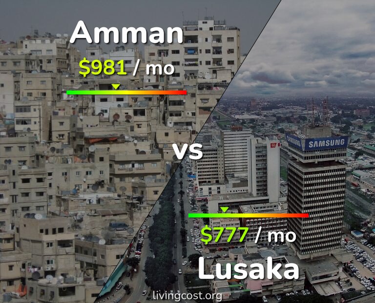 Cost of living in Amman vs Lusaka infographic