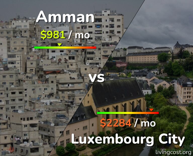 Cost of living in Amman vs Luxembourg City infographic
