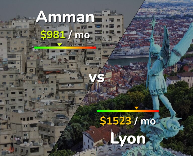 Cost of living in Amman vs Lyon infographic