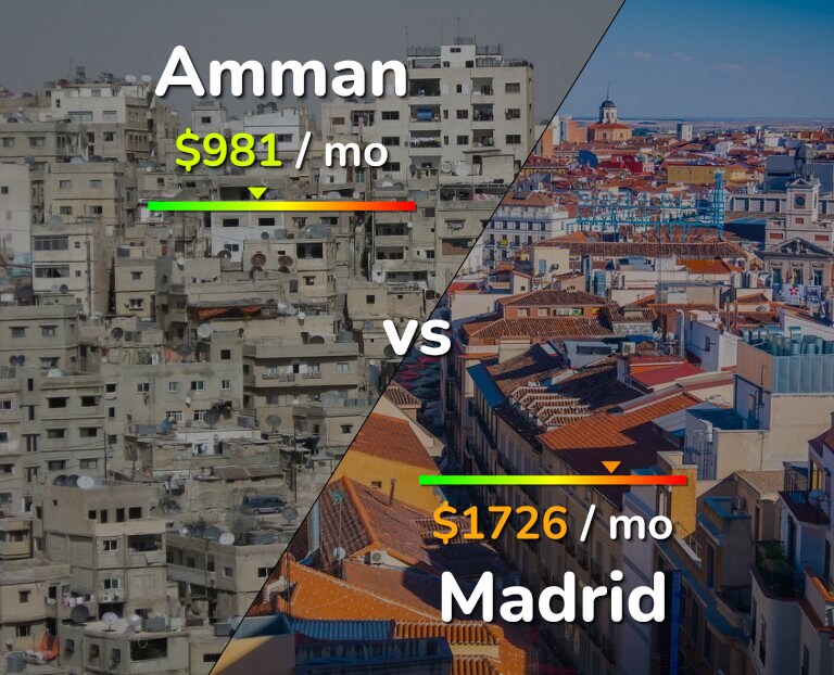 Cost of living in Amman vs Madrid infographic