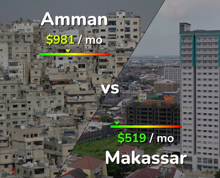 Cost of living in Amman vs Makassar infographic
