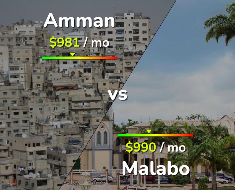Cost of living in Amman vs Malabo infographic