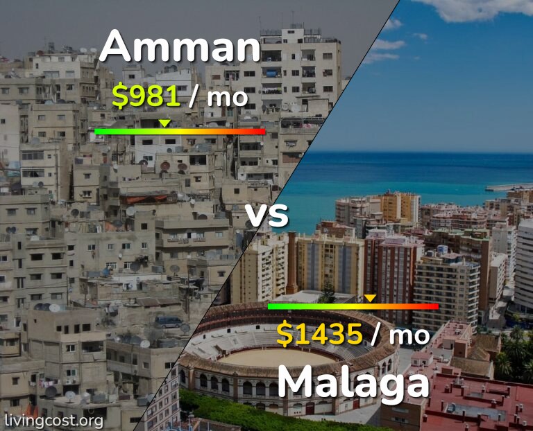 Cost of living in Amman vs Malaga infographic