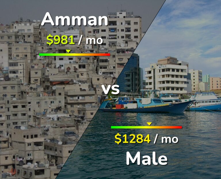 Cost of living in Amman vs Male infographic