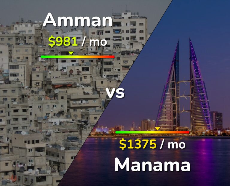Cost of living in Amman vs Manama infographic