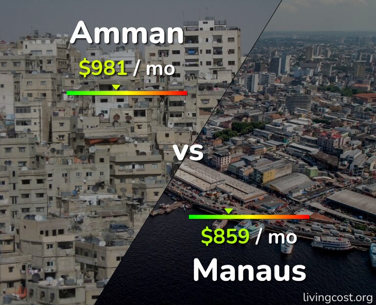 Cost of living in Amman vs Manaus infographic