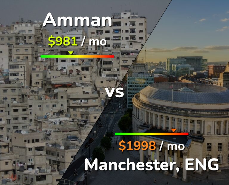 Cost of living in Amman vs Manchester infographic