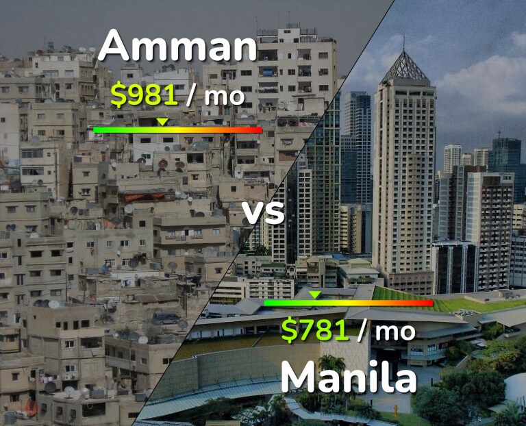 Cost of living in Amman vs Manila infographic