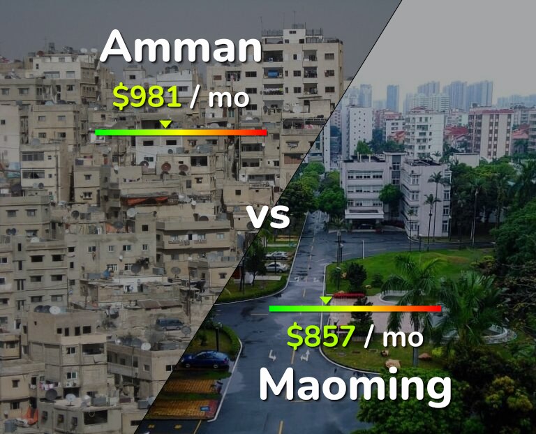 Cost of living in Amman vs Maoming infographic