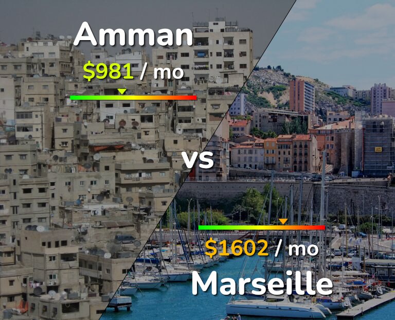 Cost of living in Amman vs Marseille infographic