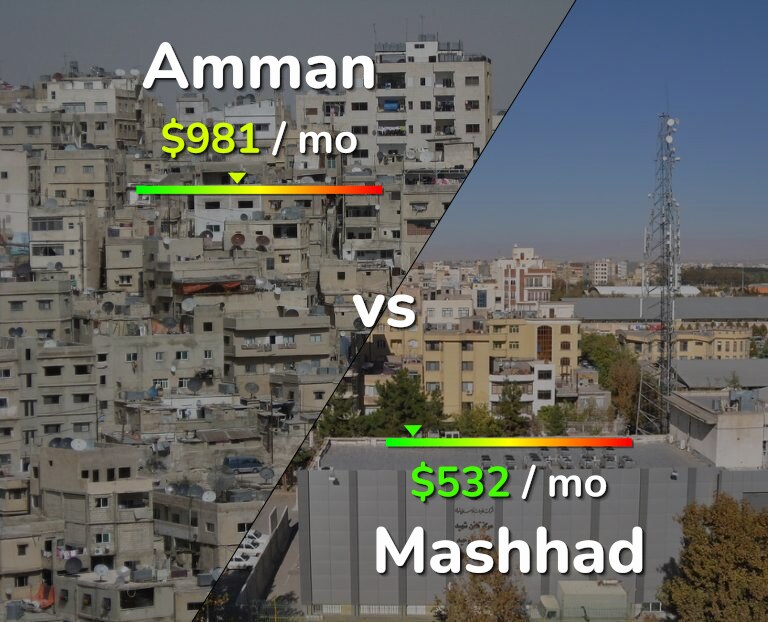 Cost of living in Amman vs Mashhad infographic
