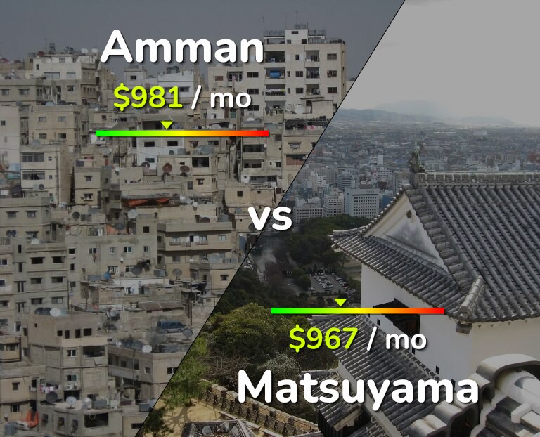 Cost of living in Amman vs Matsuyama infographic