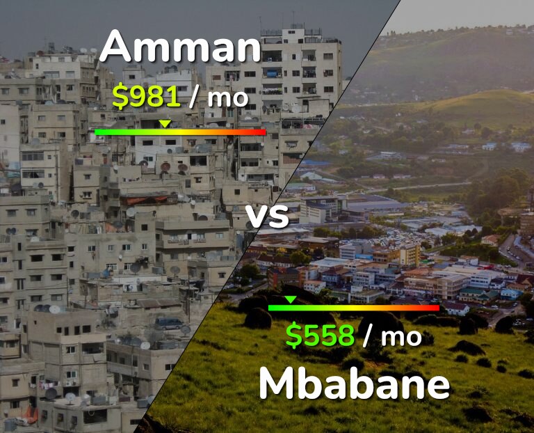 Cost of living in Amman vs Mbabane infographic