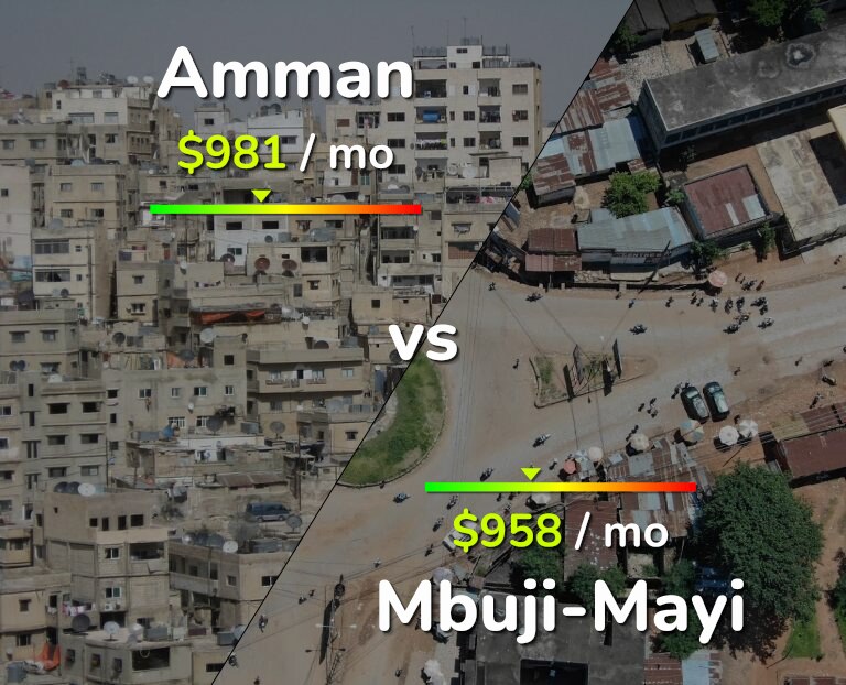 Cost of living in Amman vs Mbuji-Mayi infographic