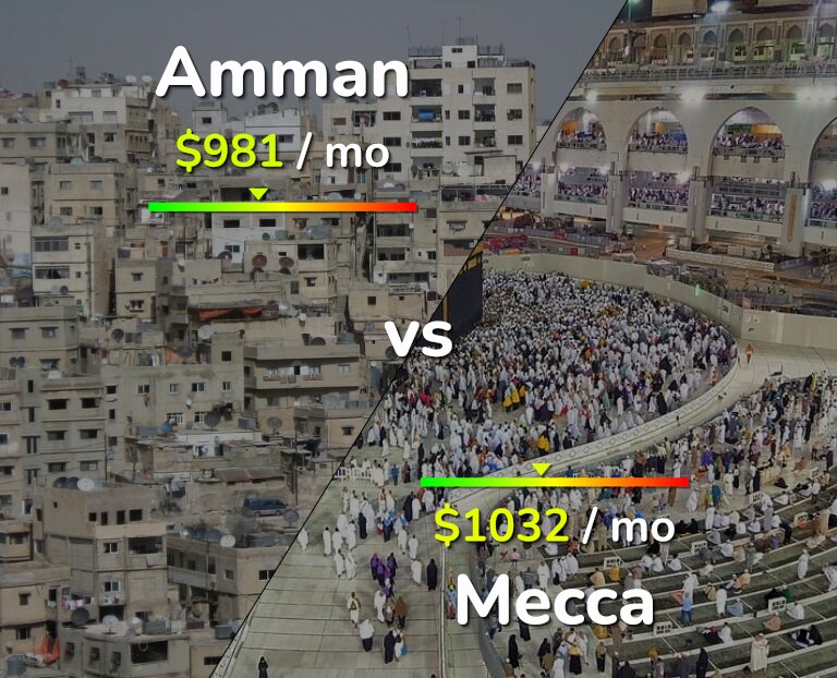 Cost of living in Amman vs Mecca infographic