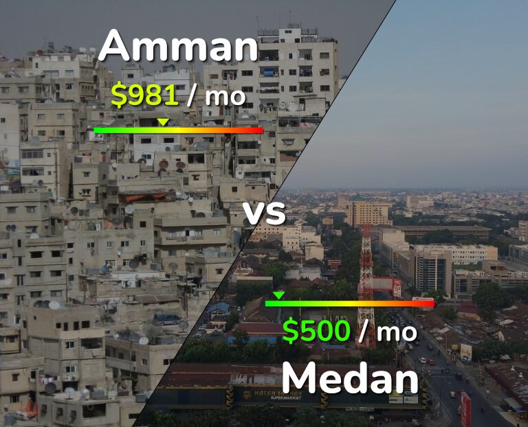 Cost of living in Amman vs Medan infographic