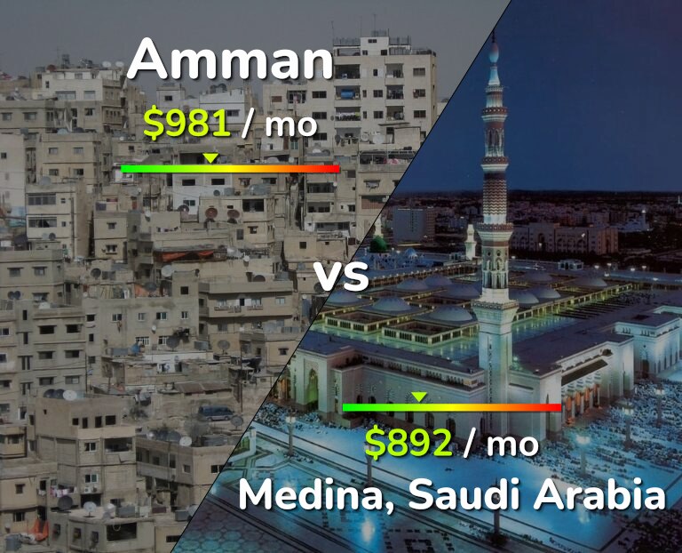 Cost of living in Amman vs Medina infographic