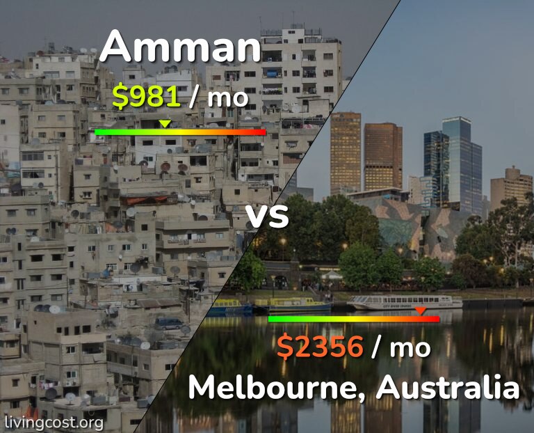 Cost of living in Amman vs Melbourne infographic