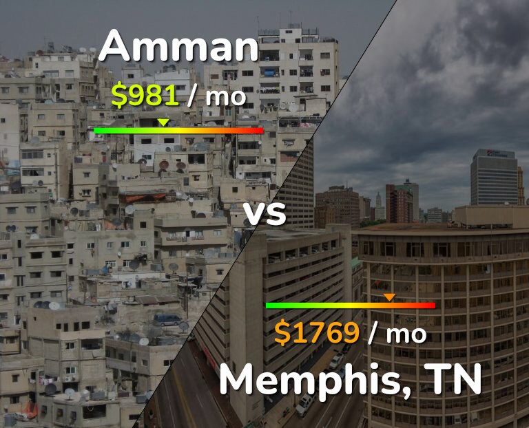 Cost of living in Amman vs Memphis infographic