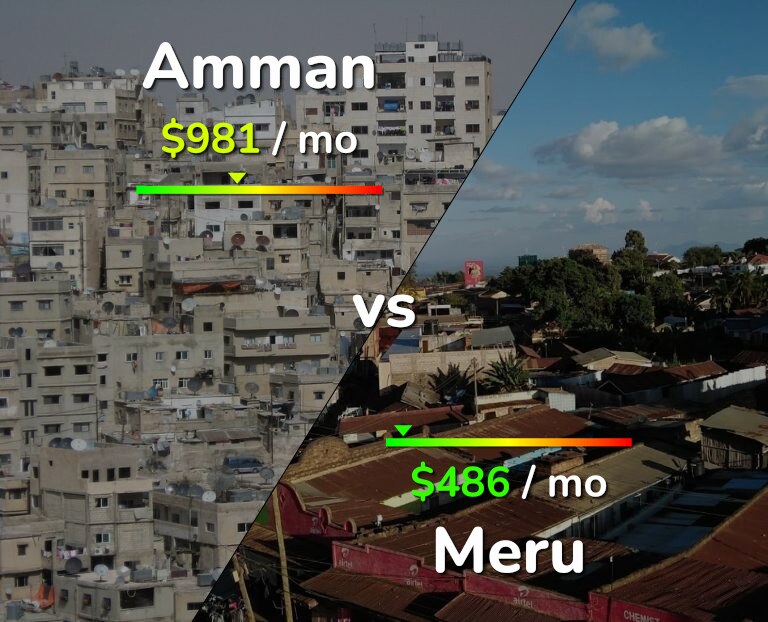 Cost of living in Amman vs Meru infographic